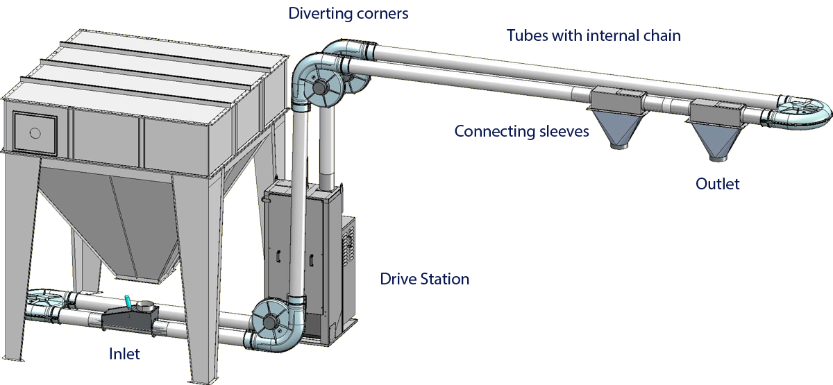 Tube chain conveyor with its main components such as drive station, outlet, inlet, deflection corners and more.